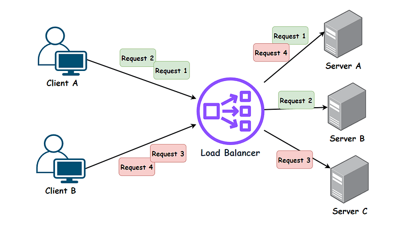 Illustrating Six Common Load Balancing Algorithms in Detail – Easy to Understand!