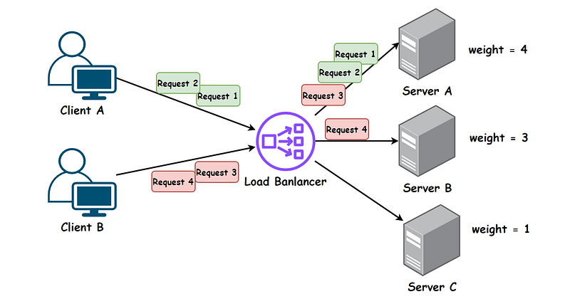 Illustration of Six Common Load Balancing Algorithms: Easy to Understand!