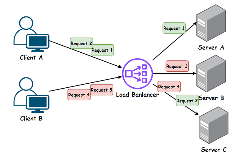 Illustration of Six Common Load Balancing Algorithms: Easy to Understand!