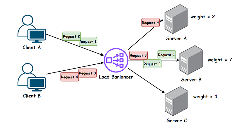 Illustration of Six Common Load Balancing Algorithms: Easy to Understand!