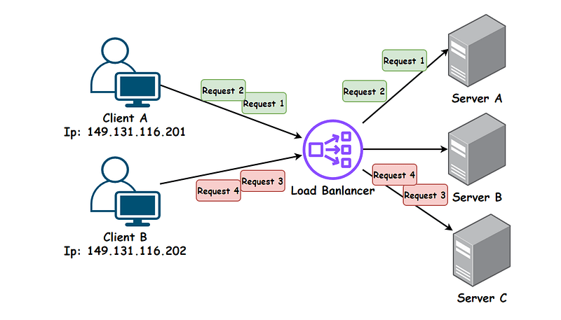 Illustration of Six Common Load Balancing Algorithms: Easy to Understand!