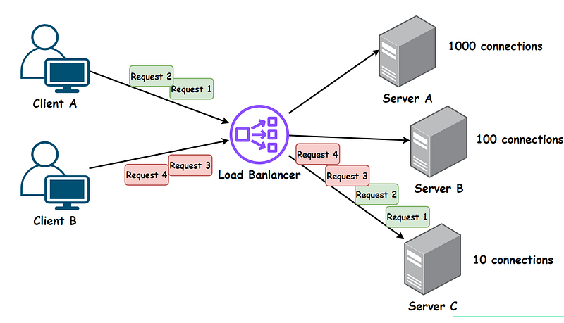 Illustration of Six Common Load Balancing Algorithms: Easy to Understand!