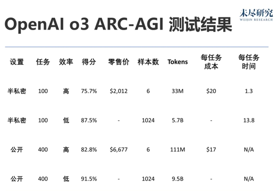 OpenAI O3: Breakthrough Scores on ARC-AGI and the Future of AGI Research