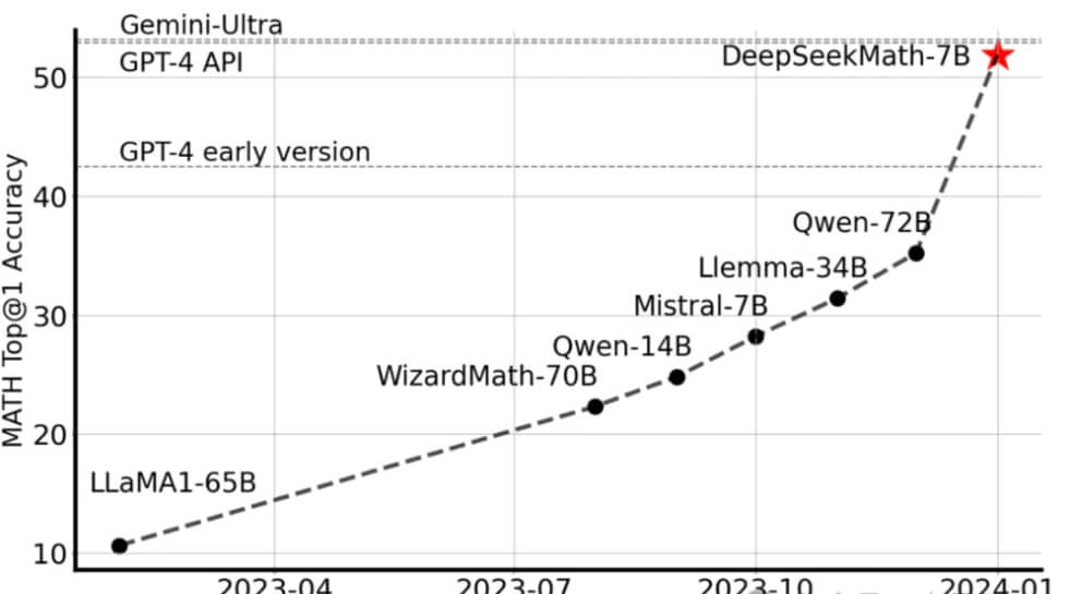 In 2024, DeepSeek brought Silicon Valley a “bitter lesson” 😖.